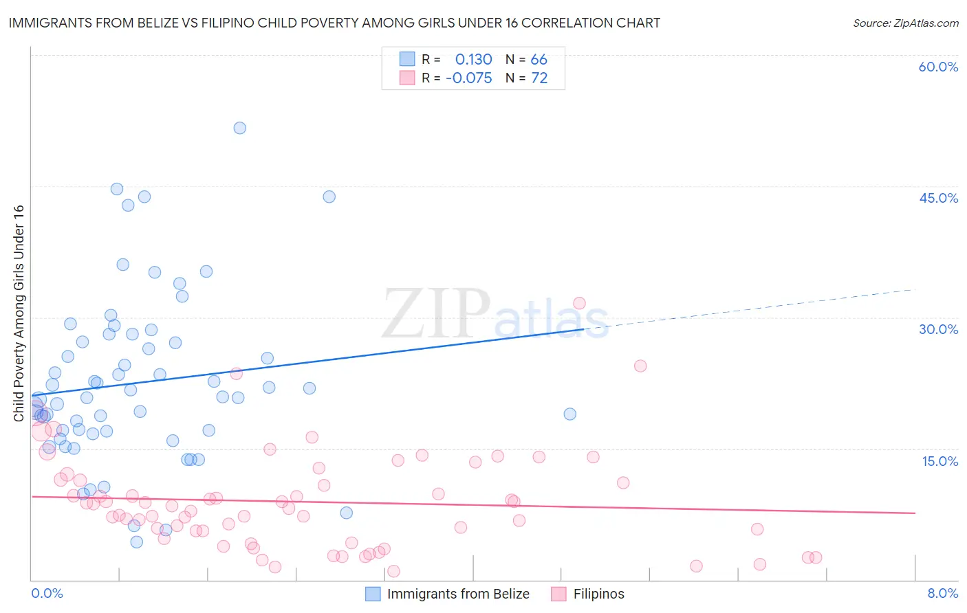 Immigrants from Belize vs Filipino Child Poverty Among Girls Under 16