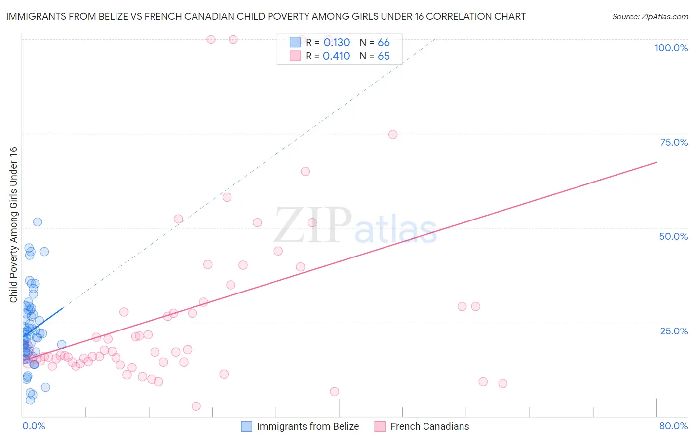 Immigrants from Belize vs French Canadian Child Poverty Among Girls Under 16