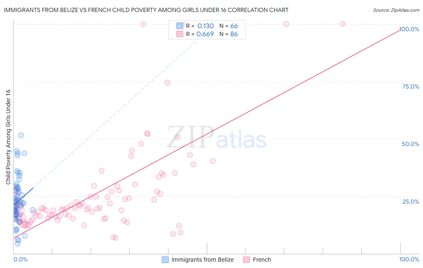 Immigrants from Belize vs French Child Poverty Among Girls Under 16