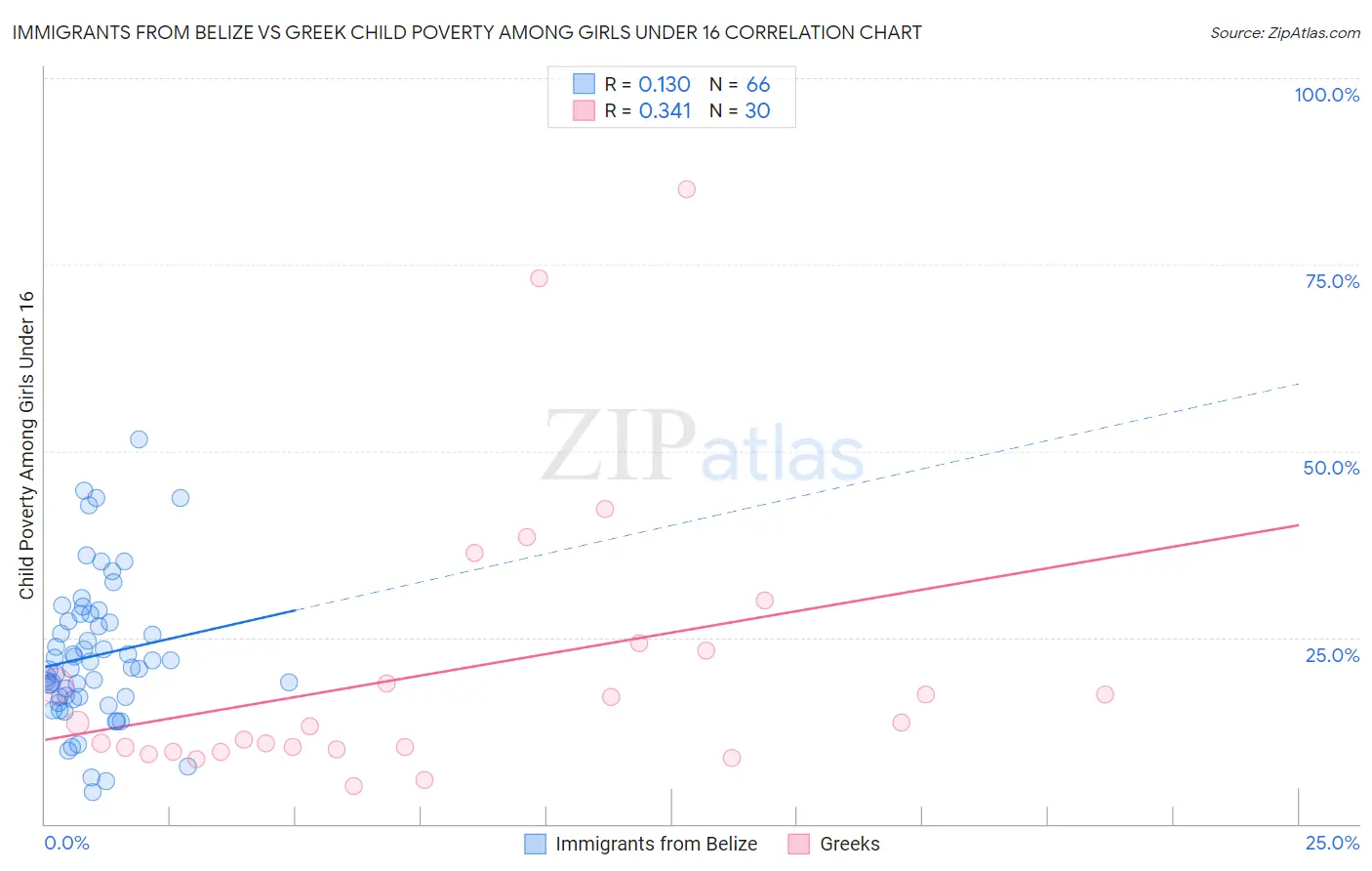 Immigrants from Belize vs Greek Child Poverty Among Girls Under 16