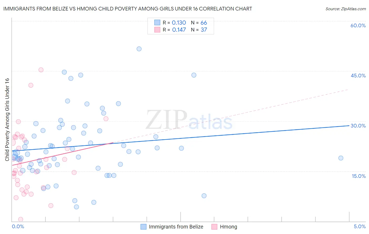 Immigrants from Belize vs Hmong Child Poverty Among Girls Under 16