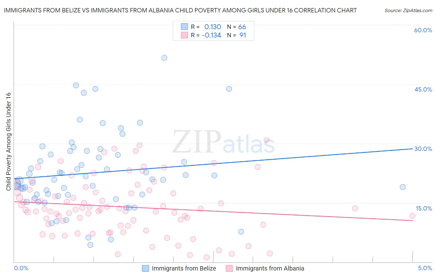 Immigrants from Belize vs Immigrants from Albania Child Poverty Among Girls Under 16