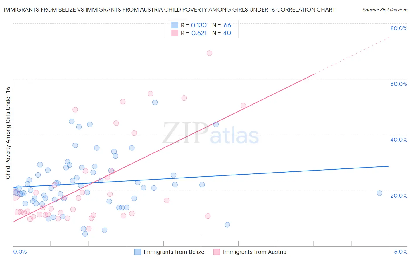 Immigrants from Belize vs Immigrants from Austria Child Poverty Among Girls Under 16