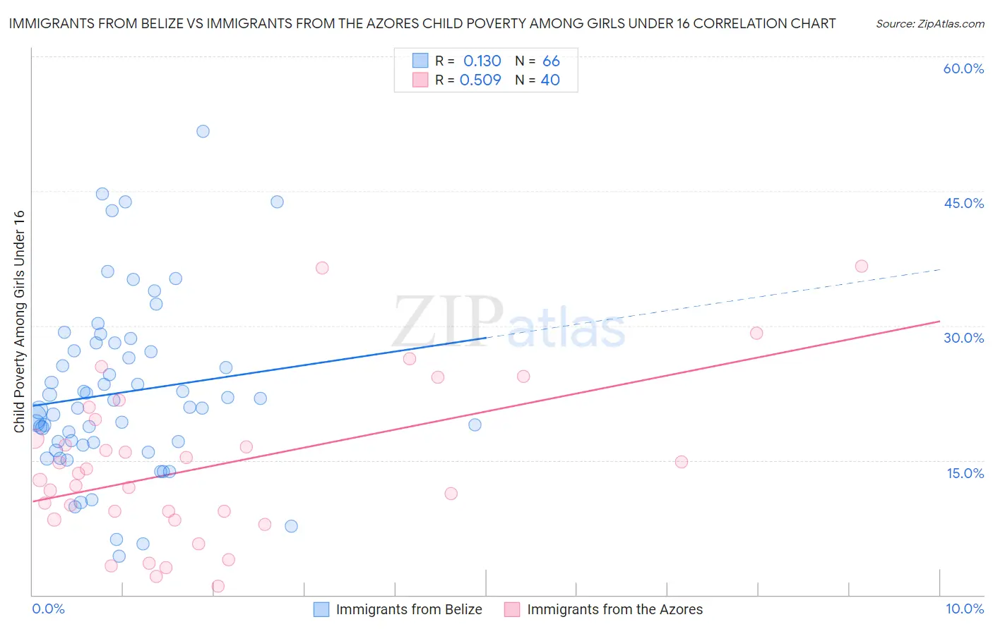 Immigrants from Belize vs Immigrants from the Azores Child Poverty Among Girls Under 16