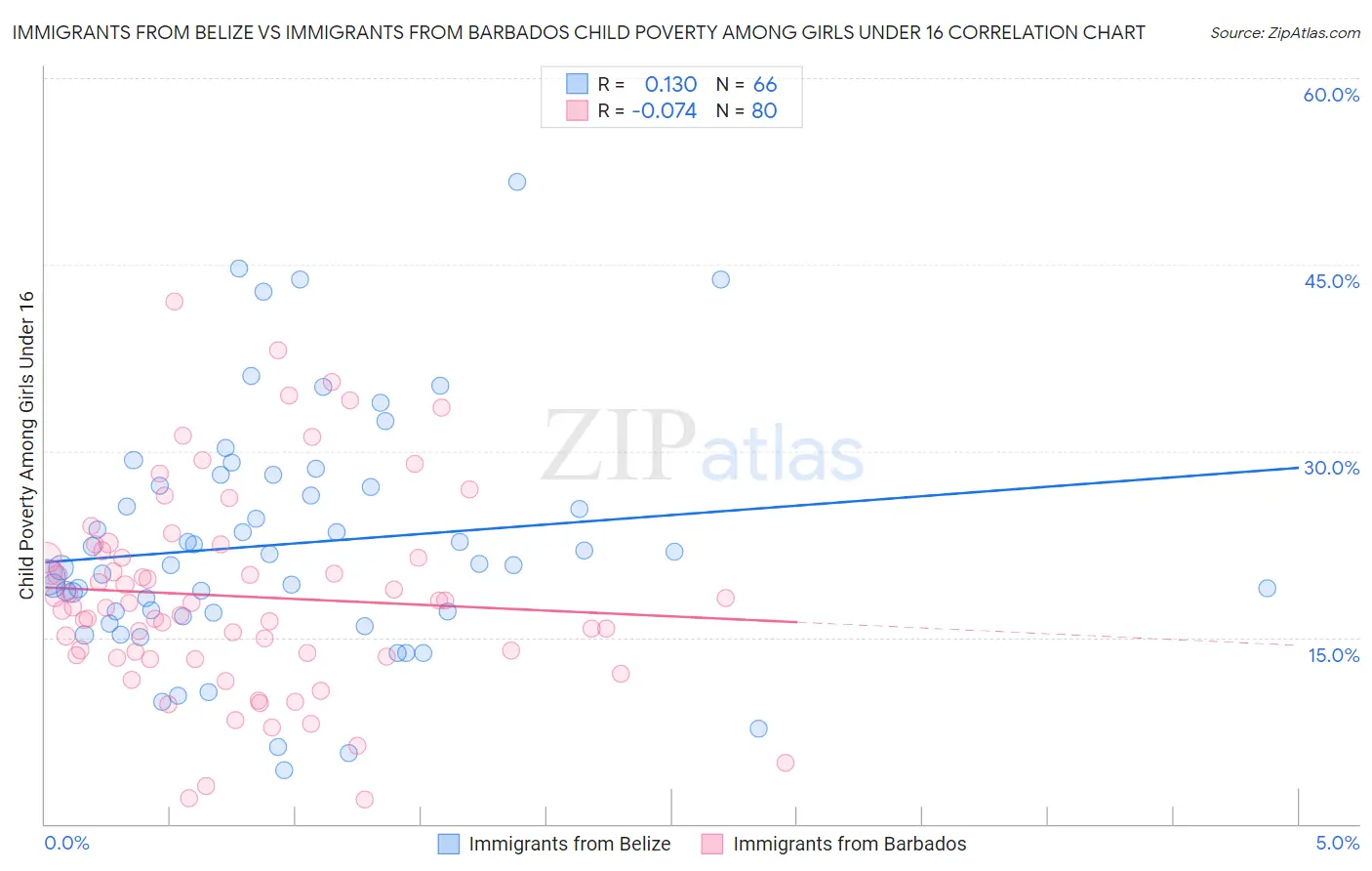 Immigrants from Belize vs Immigrants from Barbados Child Poverty Among Girls Under 16