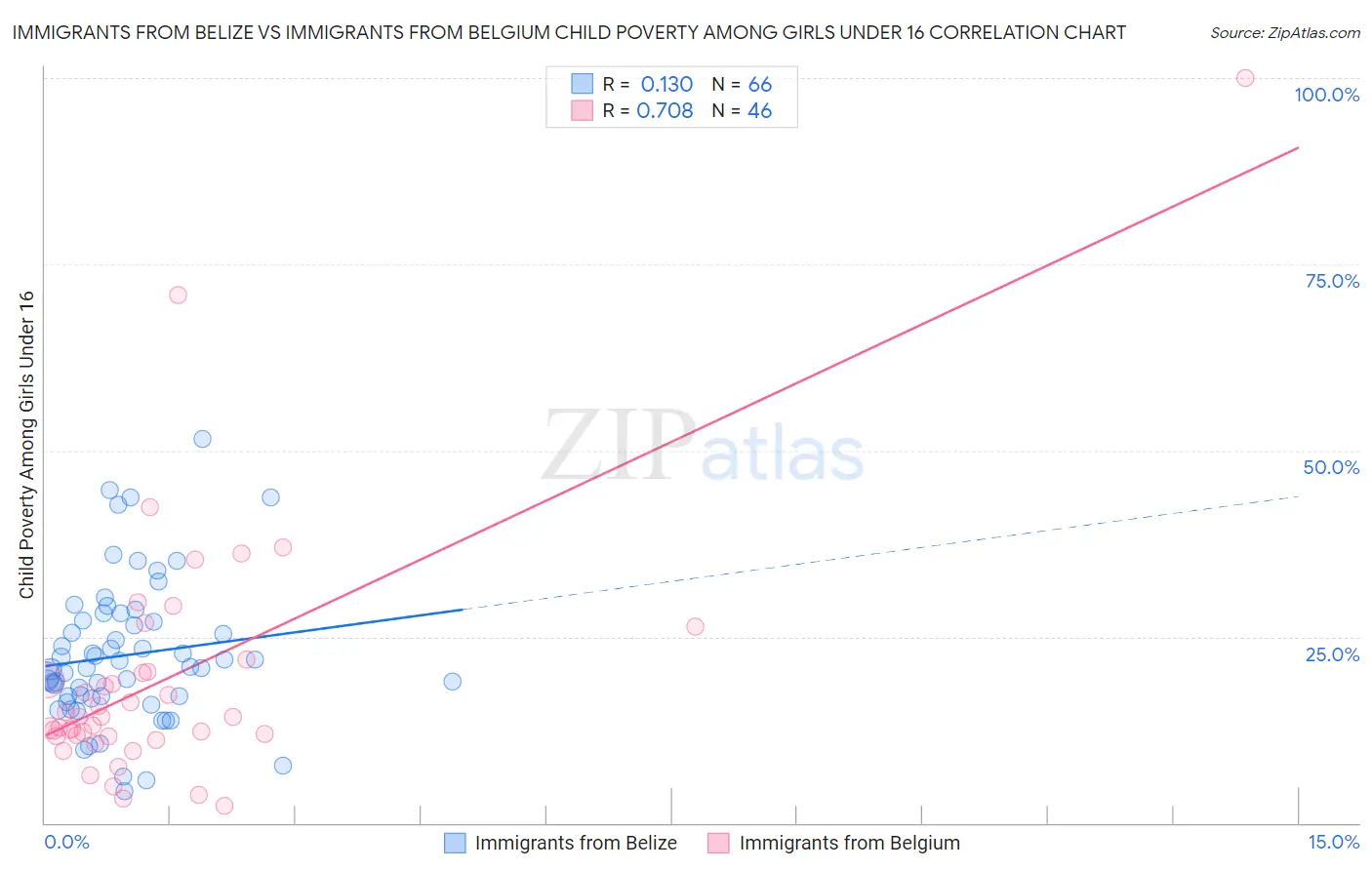 Immigrants from Belize vs Immigrants from Belgium Child Poverty Among Girls Under 16