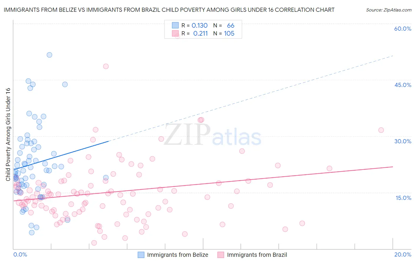Immigrants from Belize vs Immigrants from Brazil Child Poverty Among Girls Under 16