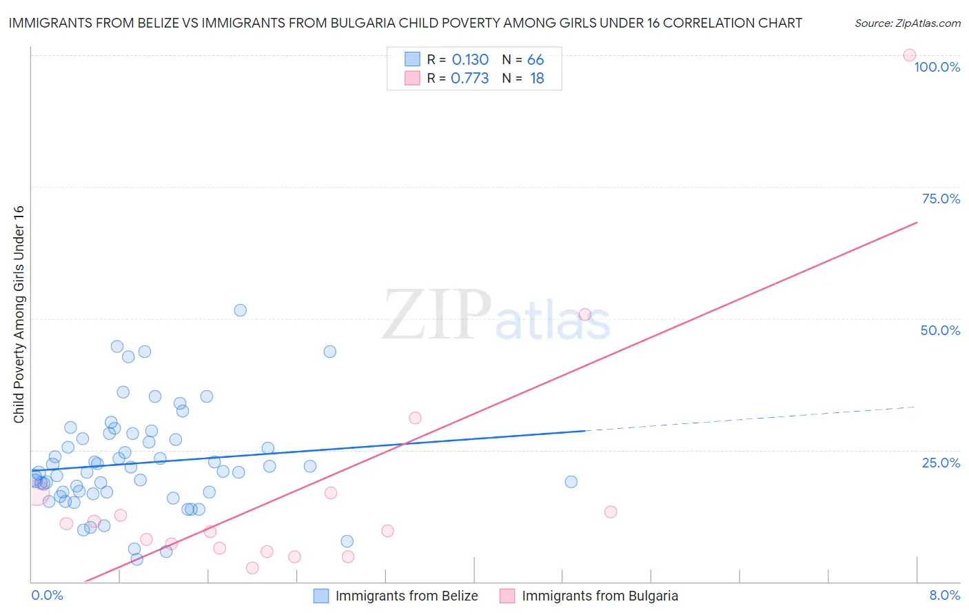 Immigrants from Belize vs Immigrants from Bulgaria Child Poverty Among Girls Under 16