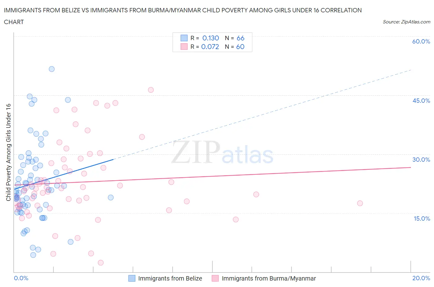 Immigrants from Belize vs Immigrants from Burma/Myanmar Child Poverty Among Girls Under 16