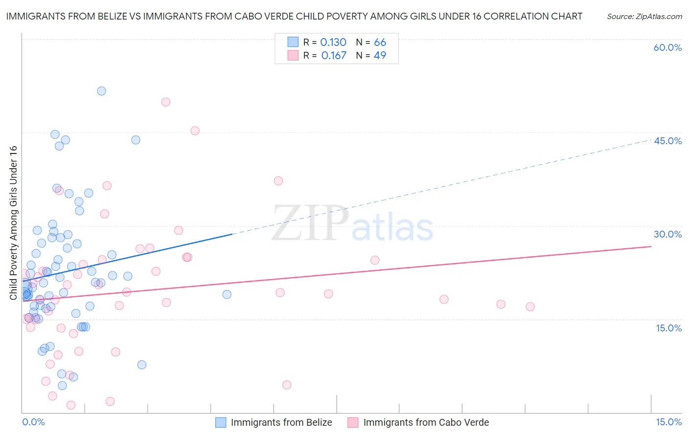 Immigrants from Belize vs Immigrants from Cabo Verde Child Poverty Among Girls Under 16