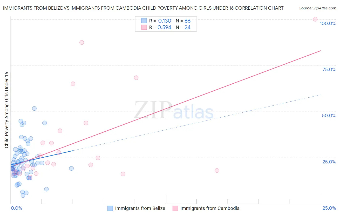 Immigrants from Belize vs Immigrants from Cambodia Child Poverty Among Girls Under 16