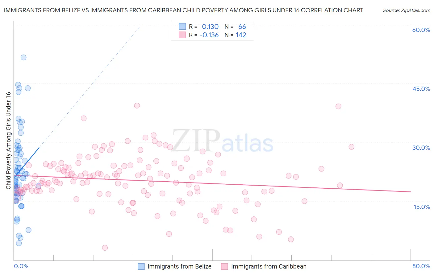 Immigrants from Belize vs Immigrants from Caribbean Child Poverty Among Girls Under 16