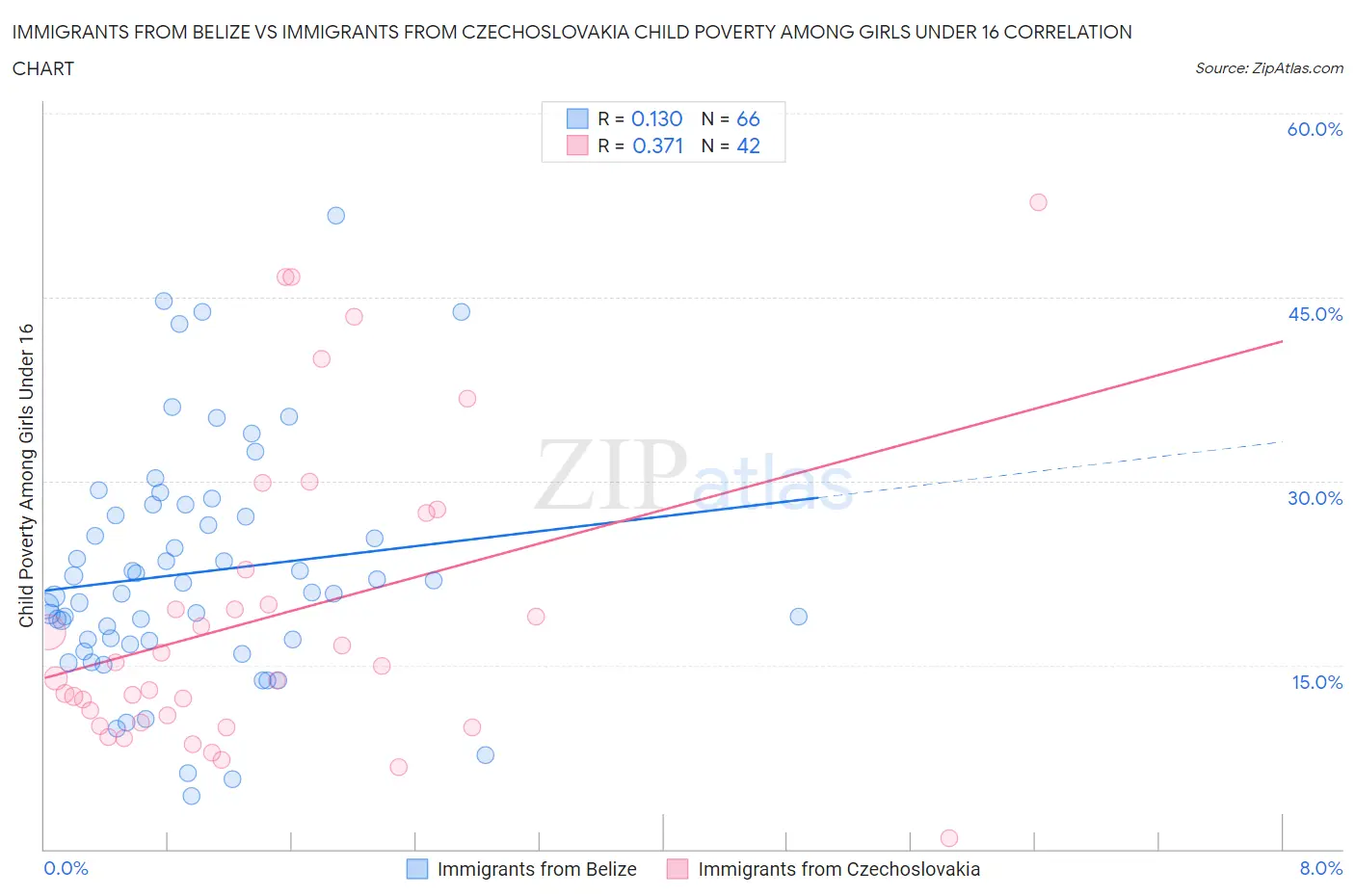 Immigrants from Belize vs Immigrants from Czechoslovakia Child Poverty Among Girls Under 16