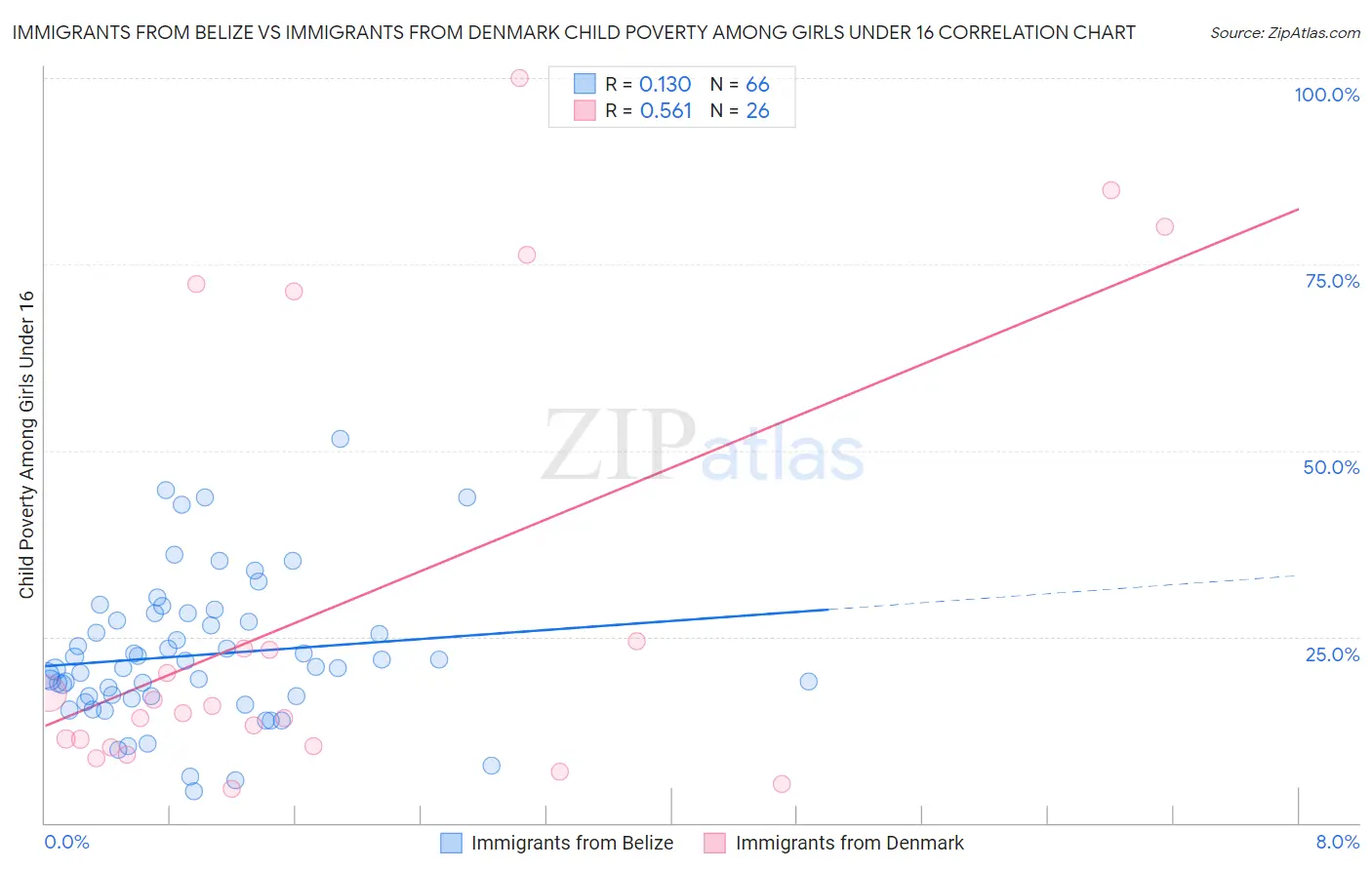 Immigrants from Belize vs Immigrants from Denmark Child Poverty Among Girls Under 16