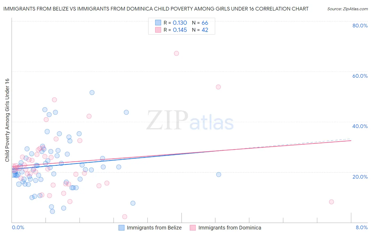 Immigrants from Belize vs Immigrants from Dominica Child Poverty Among Girls Under 16