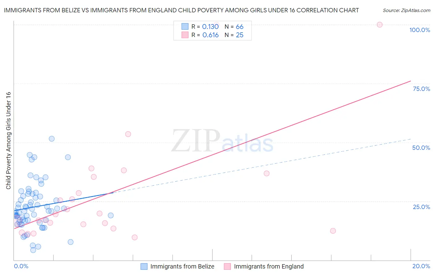 Immigrants from Belize vs Immigrants from England Child Poverty Among Girls Under 16