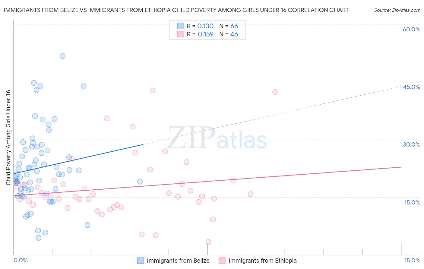 Immigrants from Belize vs Immigrants from Ethiopia Child Poverty Among Girls Under 16