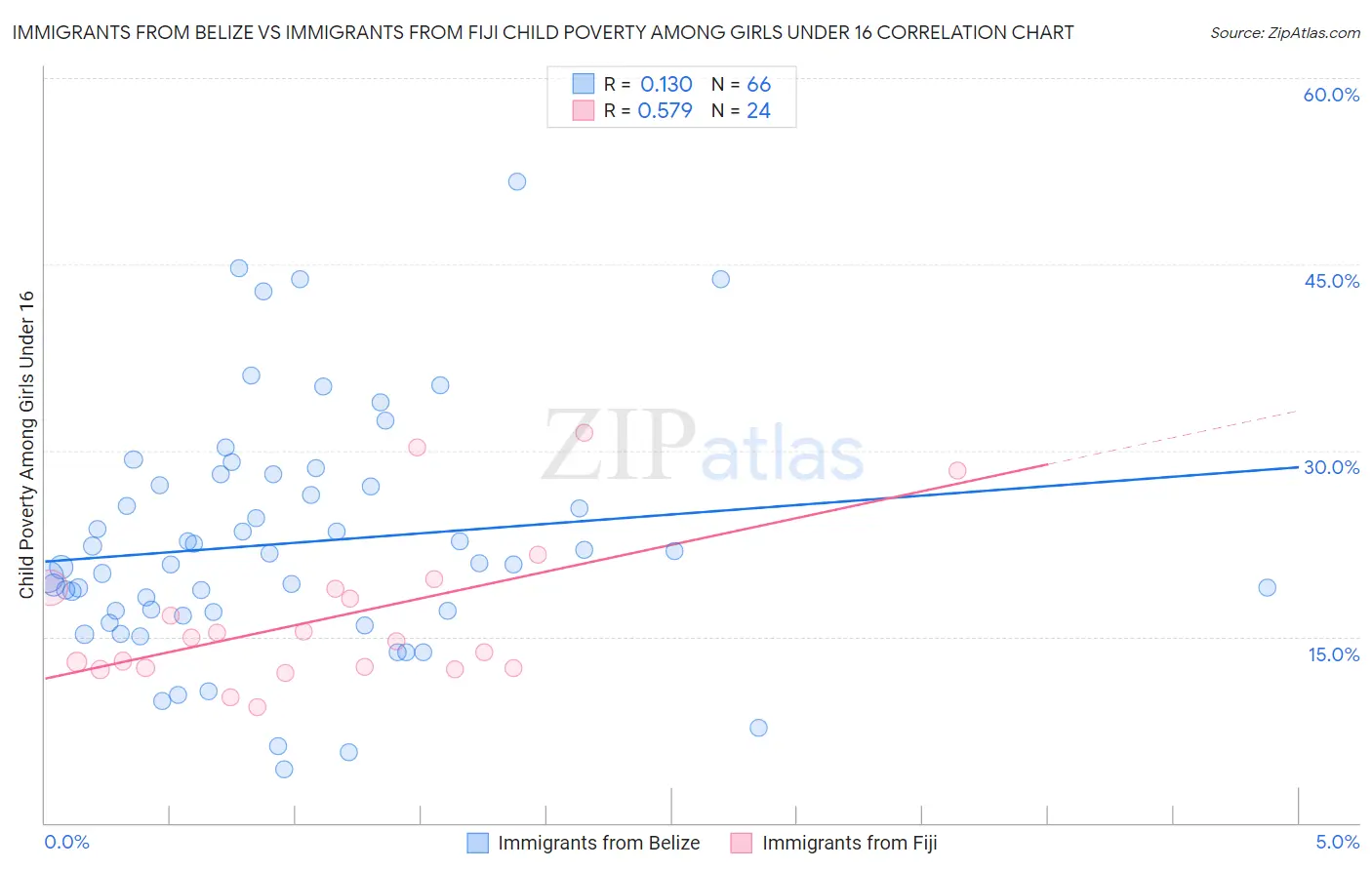 Immigrants from Belize vs Immigrants from Fiji Child Poverty Among Girls Under 16