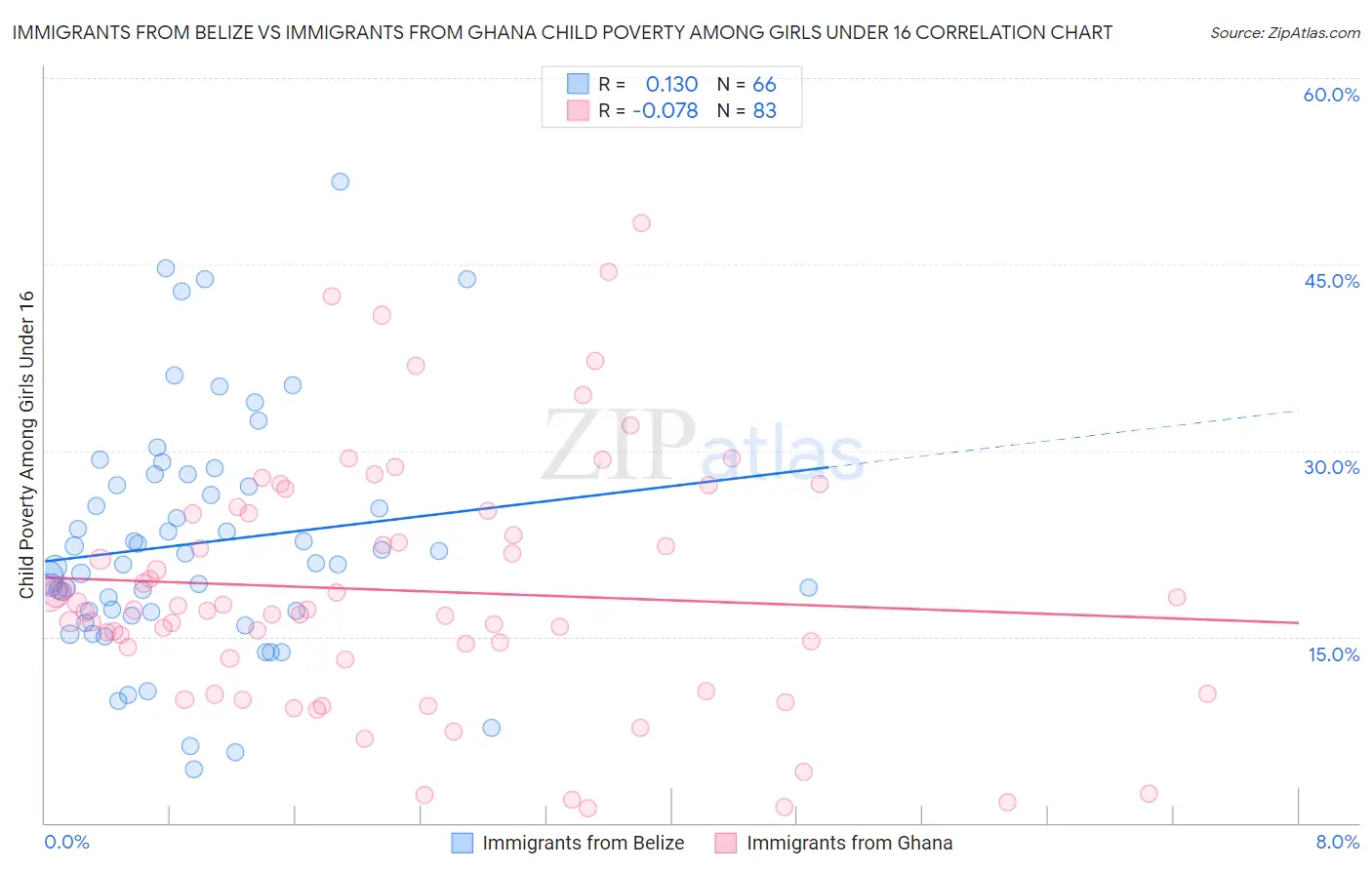 Immigrants from Belize vs Immigrants from Ghana Child Poverty Among Girls Under 16