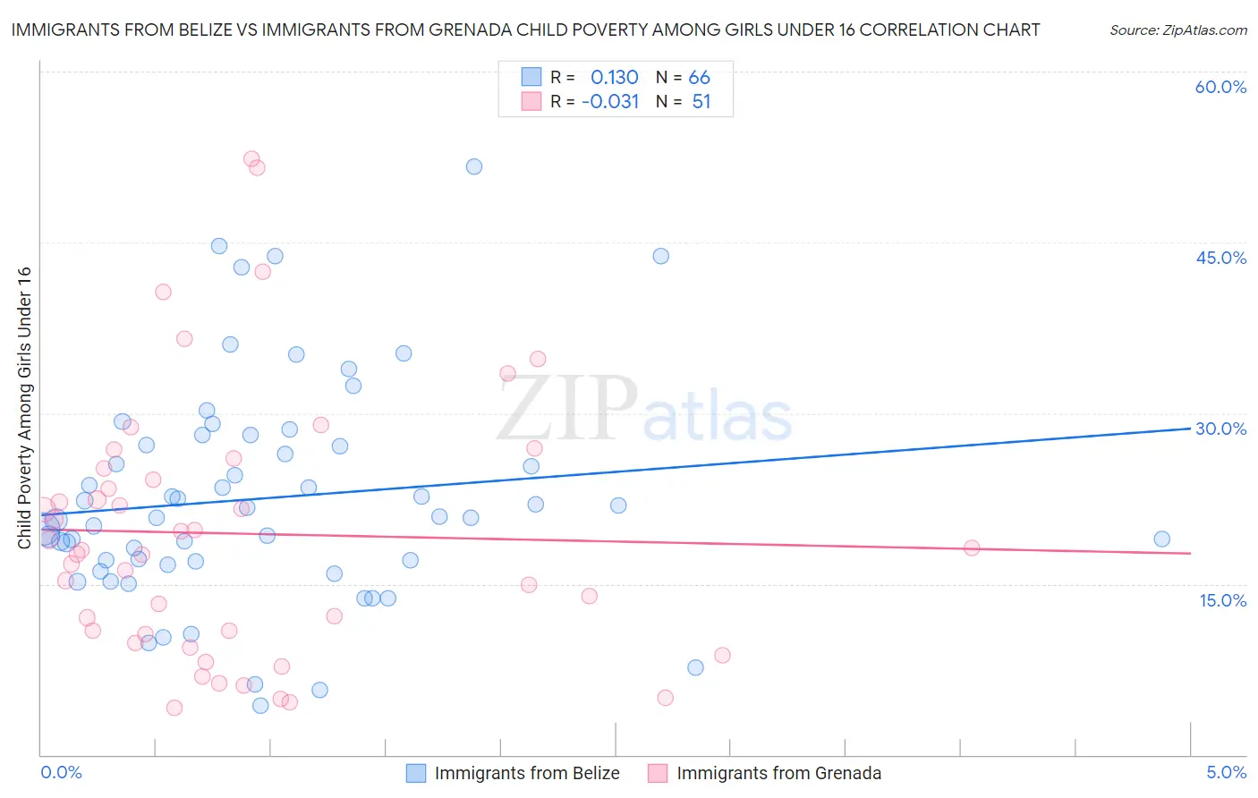 Immigrants from Belize vs Immigrants from Grenada Child Poverty Among Girls Under 16