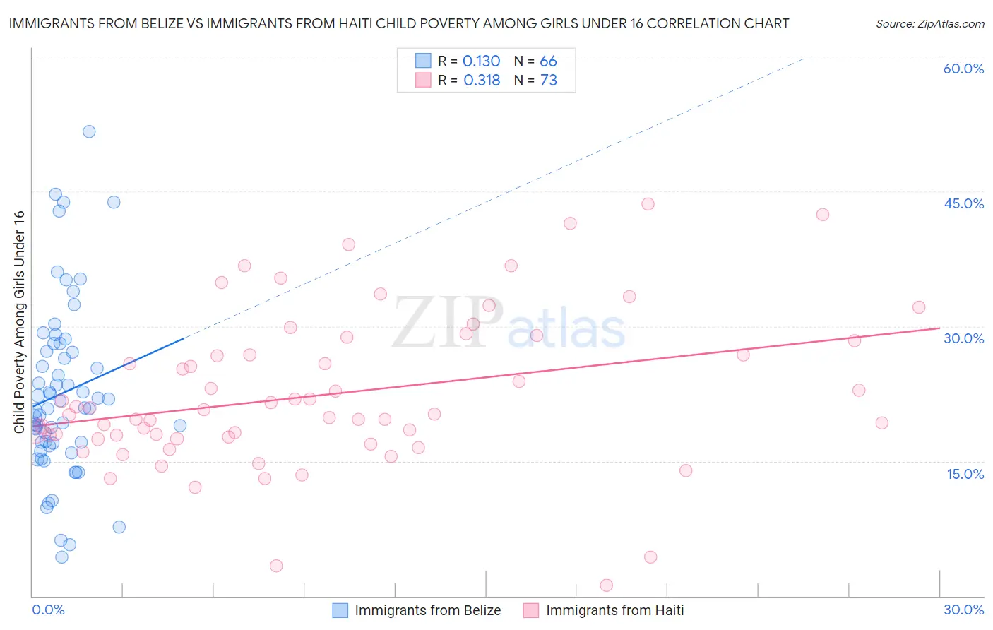 Immigrants from Belize vs Immigrants from Haiti Child Poverty Among Girls Under 16