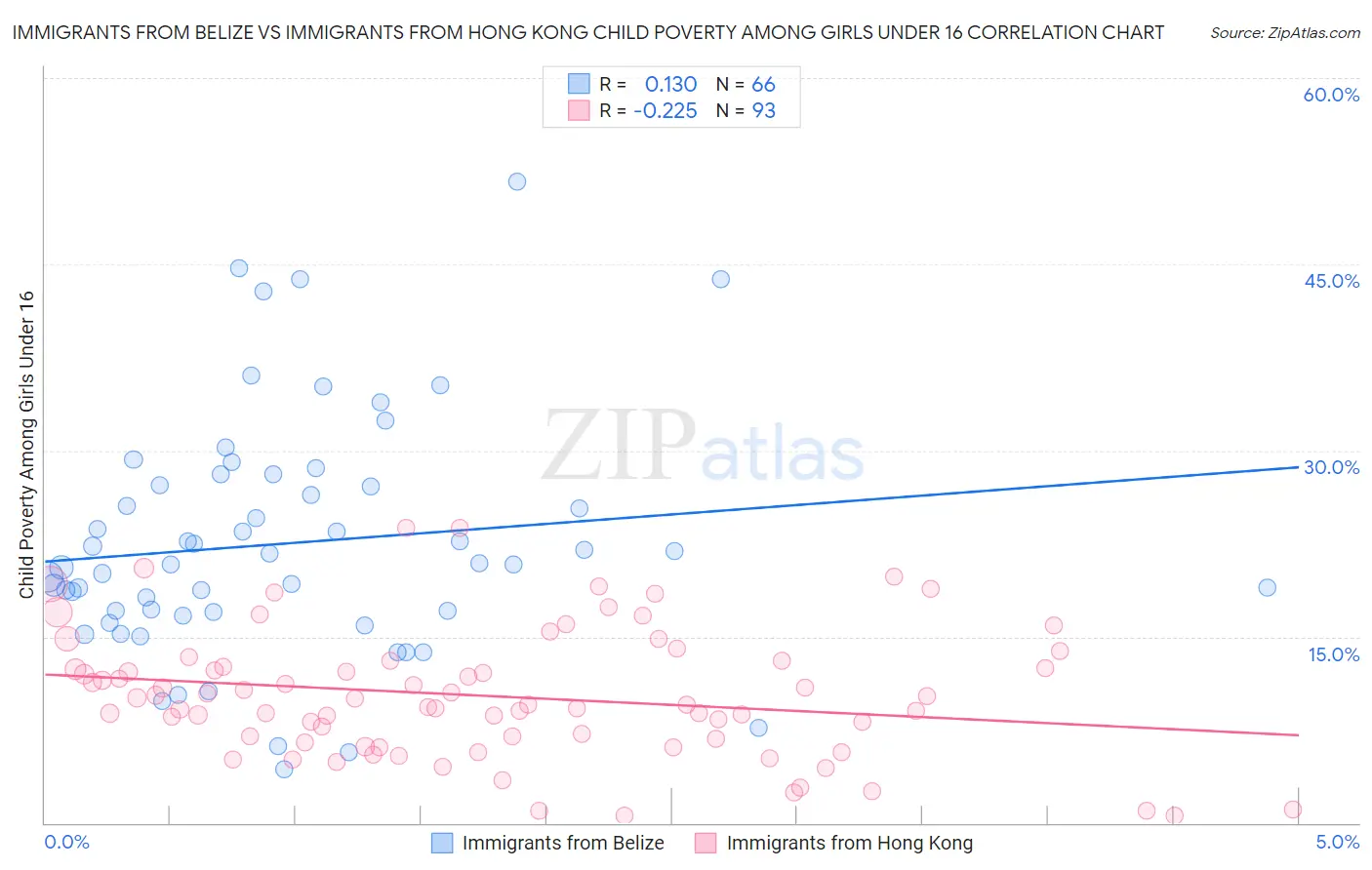 Immigrants from Belize vs Immigrants from Hong Kong Child Poverty Among Girls Under 16