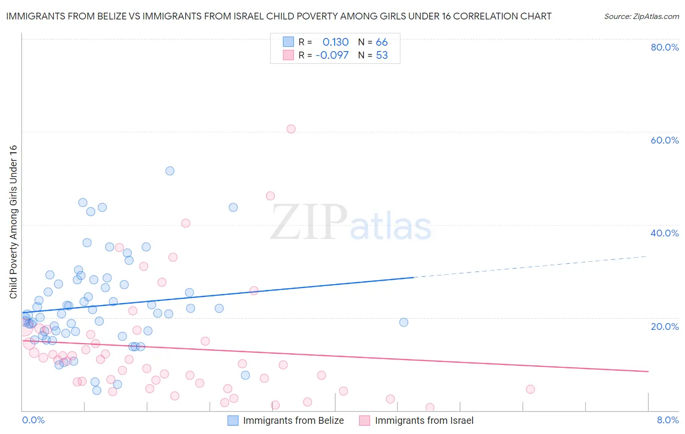 Immigrants from Belize vs Immigrants from Israel Child Poverty Among Girls Under 16