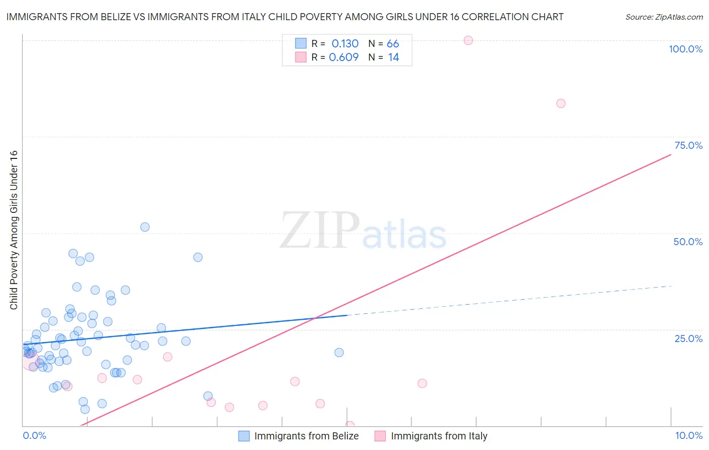 Immigrants from Belize vs Immigrants from Italy Child Poverty Among Girls Under 16