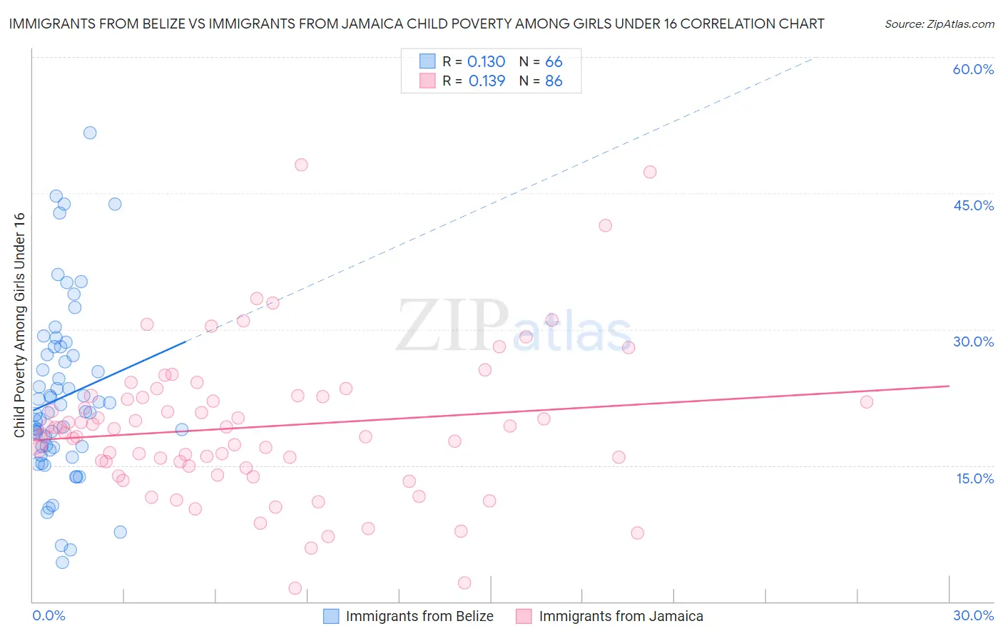 Immigrants from Belize vs Immigrants from Jamaica Child Poverty Among Girls Under 16