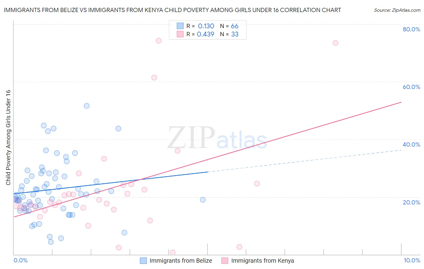 Immigrants from Belize vs Immigrants from Kenya Child Poverty Among Girls Under 16