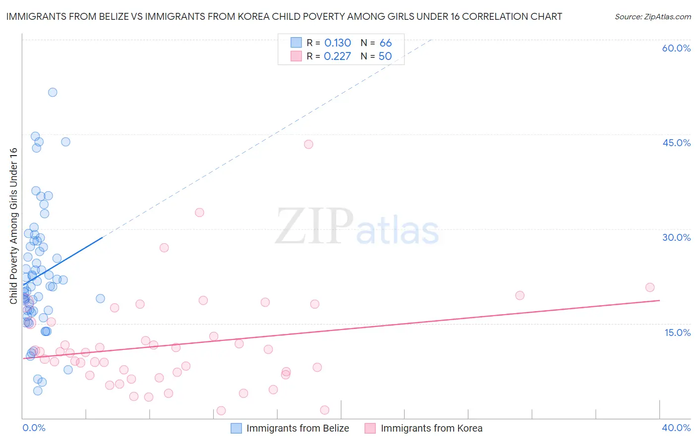 Immigrants from Belize vs Immigrants from Korea Child Poverty Among Girls Under 16