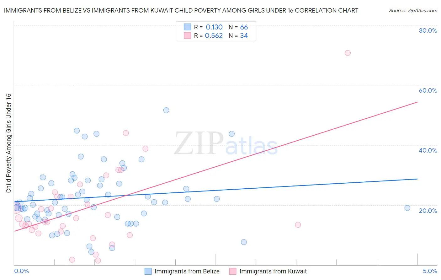 Immigrants from Belize vs Immigrants from Kuwait Child Poverty Among Girls Under 16