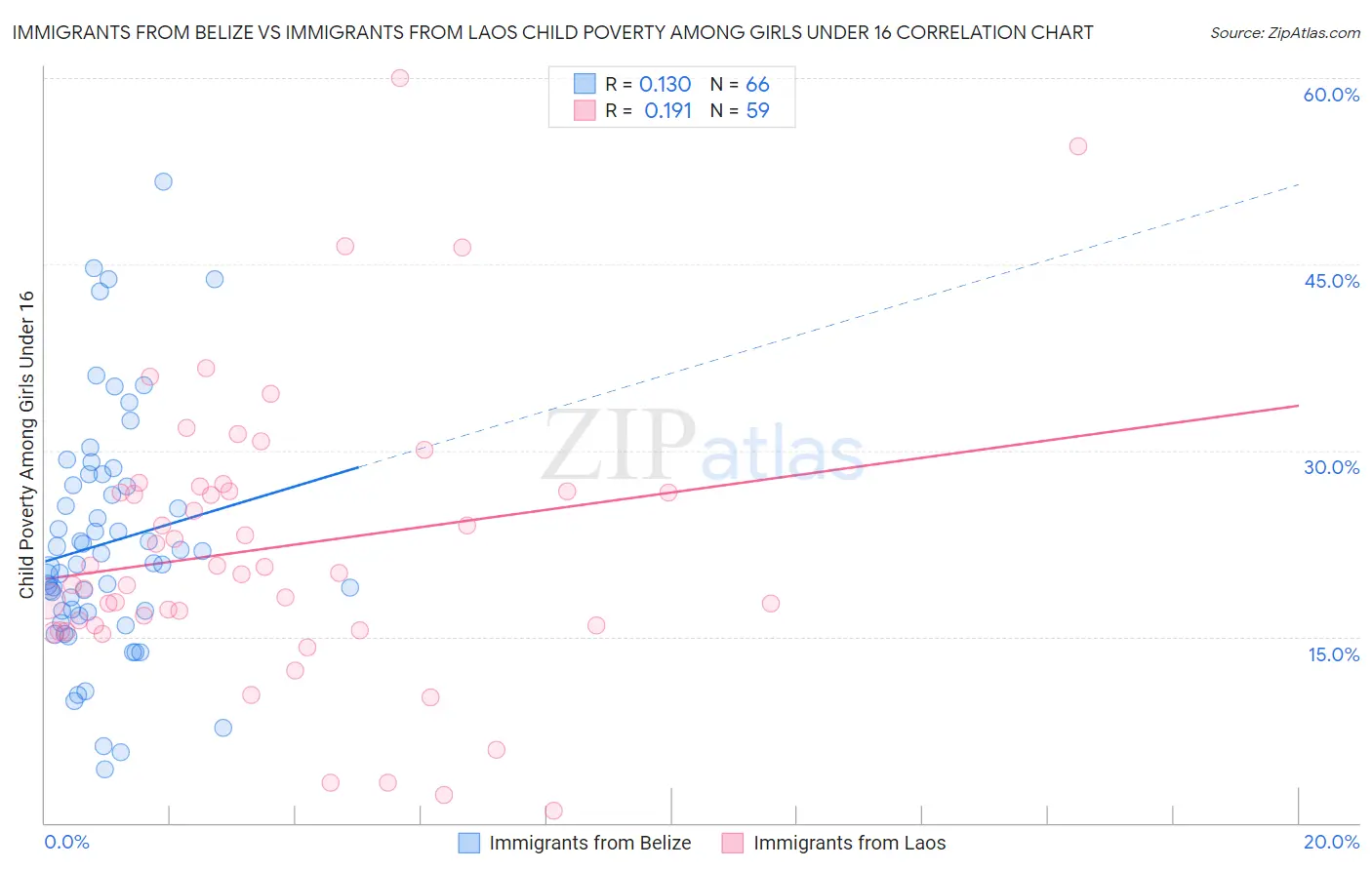 Immigrants from Belize vs Immigrants from Laos Child Poverty Among Girls Under 16