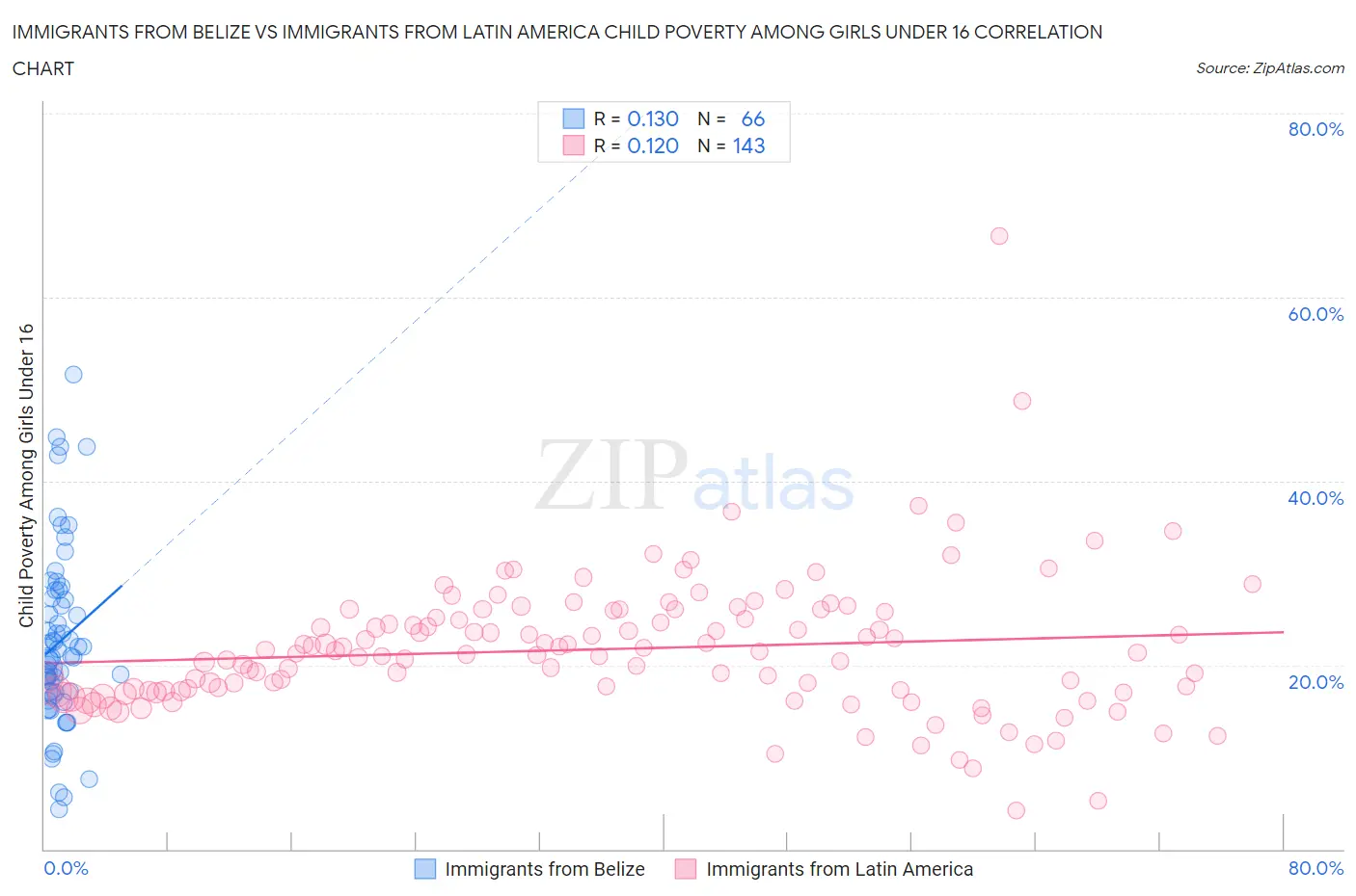 Immigrants from Belize vs Immigrants from Latin America Child Poverty Among Girls Under 16
