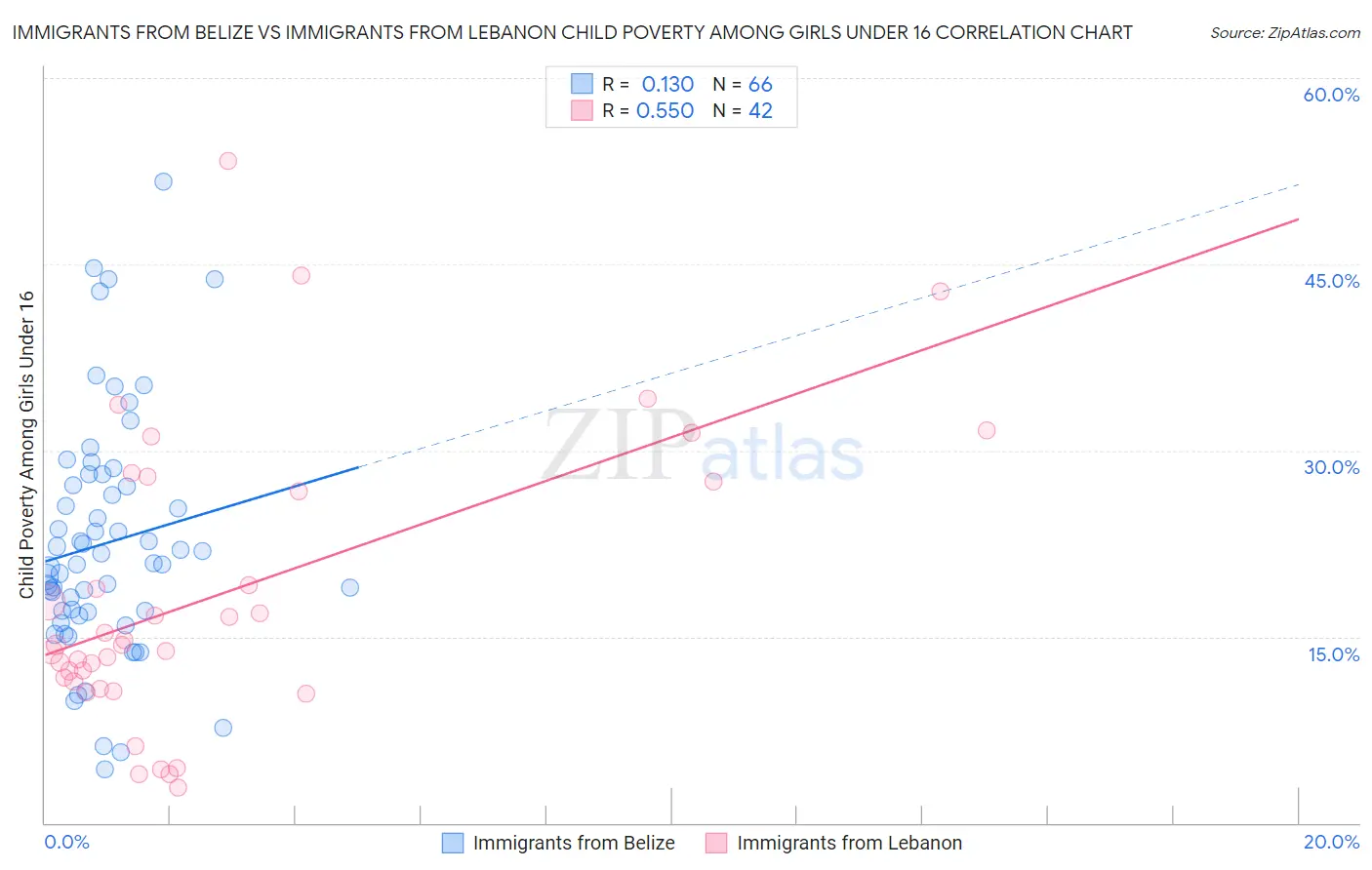 Immigrants from Belize vs Immigrants from Lebanon Child Poverty Among Girls Under 16