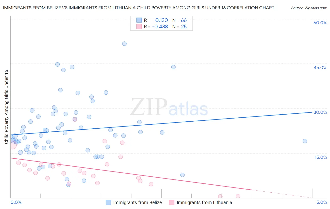 Immigrants from Belize vs Immigrants from Lithuania Child Poverty Among Girls Under 16