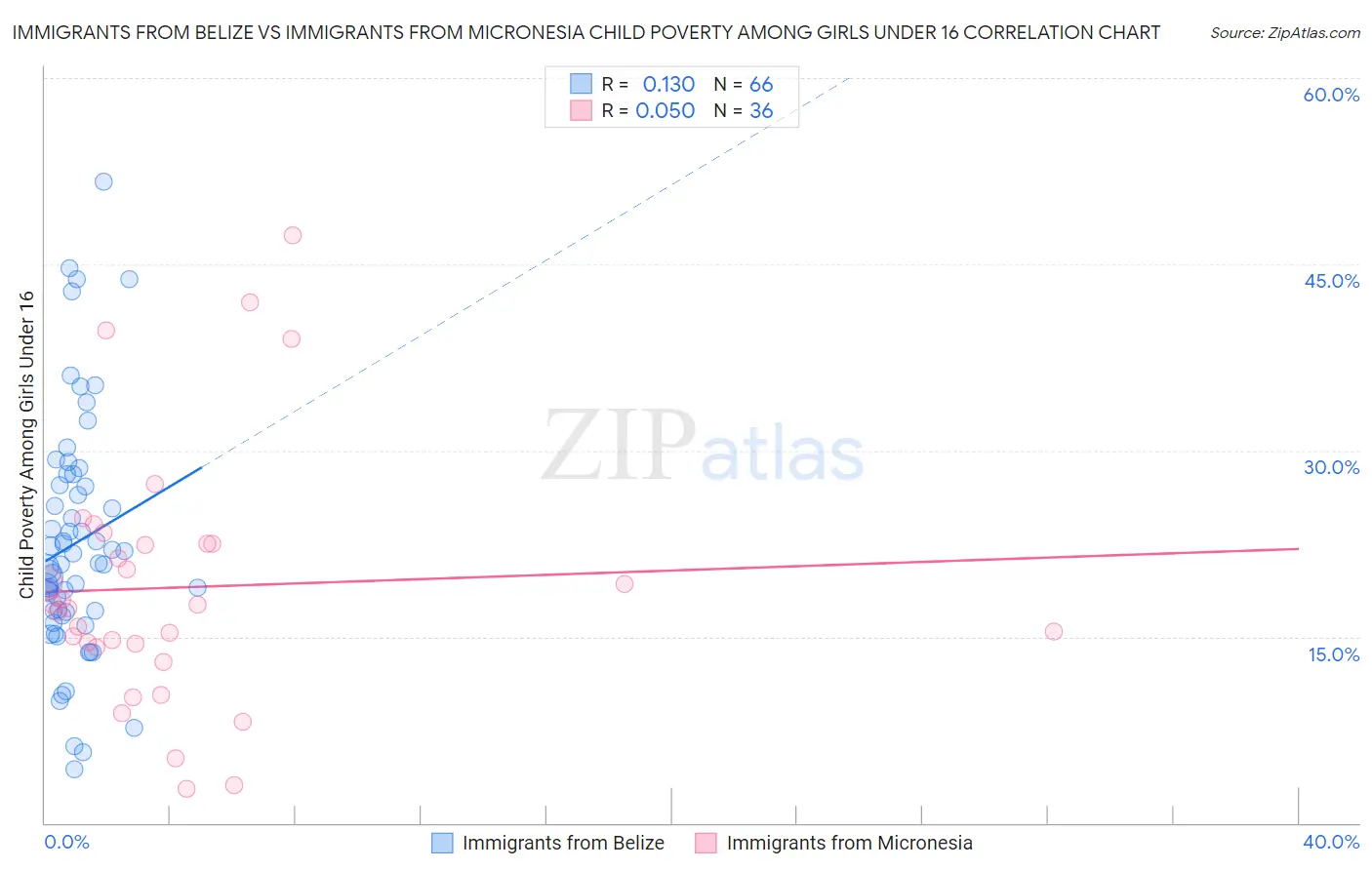 Immigrants from Belize vs Immigrants from Micronesia Child Poverty Among Girls Under 16