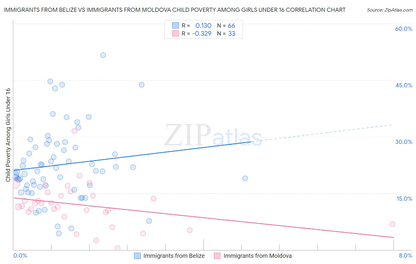 Immigrants from Belize vs Immigrants from Moldova Child Poverty Among Girls Under 16