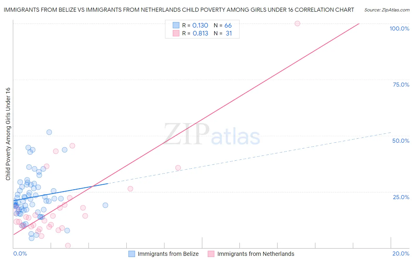 Immigrants from Belize vs Immigrants from Netherlands Child Poverty Among Girls Under 16