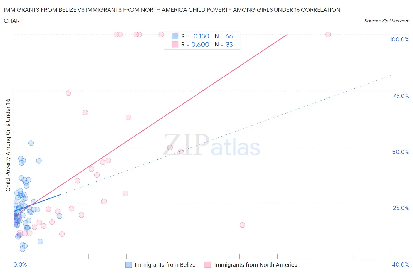 Immigrants from Belize vs Immigrants from North America Child Poverty Among Girls Under 16