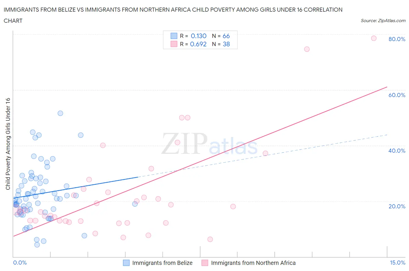 Immigrants from Belize vs Immigrants from Northern Africa Child Poverty Among Girls Under 16