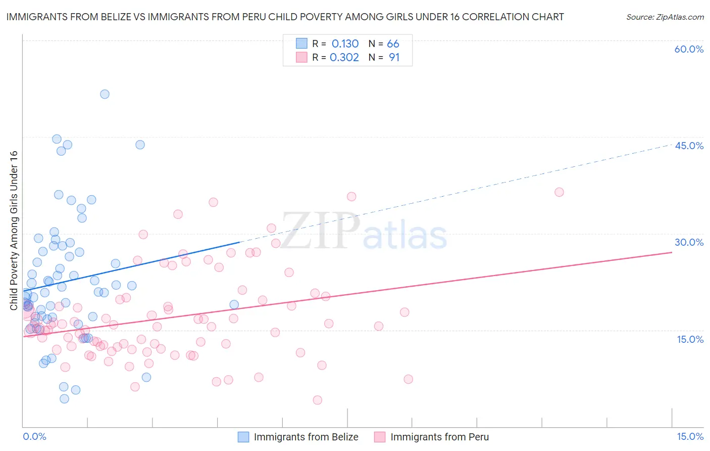 Immigrants from Belize vs Immigrants from Peru Child Poverty Among Girls Under 16