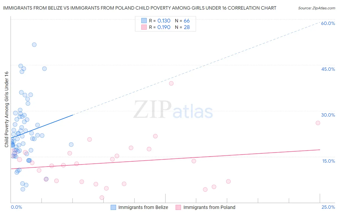 Immigrants from Belize vs Immigrants from Poland Child Poverty Among Girls Under 16