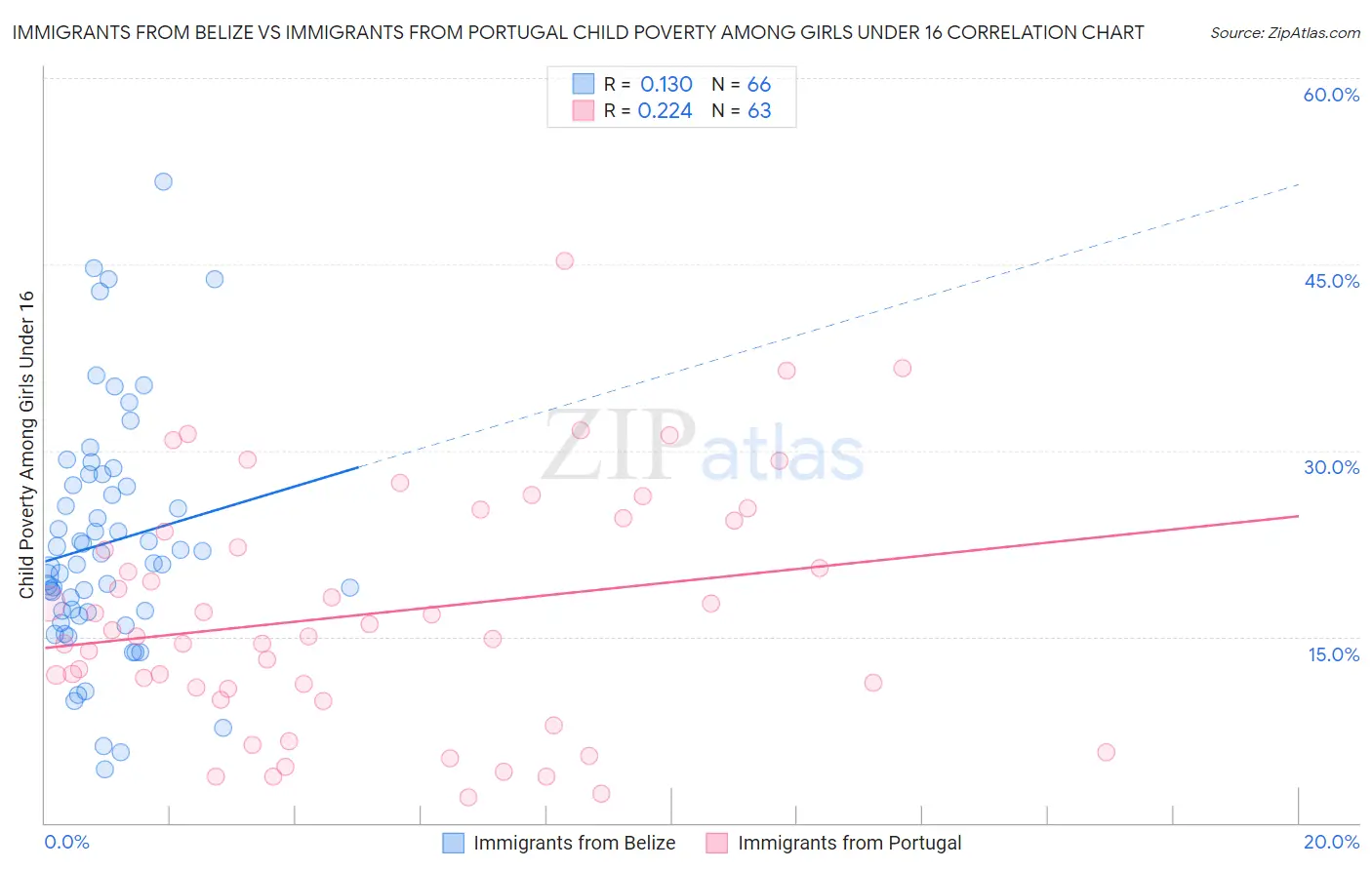 Immigrants from Belize vs Immigrants from Portugal Child Poverty Among Girls Under 16