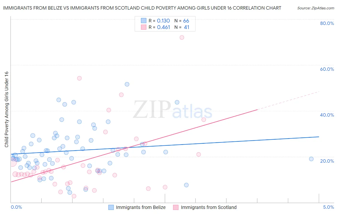 Immigrants from Belize vs Immigrants from Scotland Child Poverty Among Girls Under 16