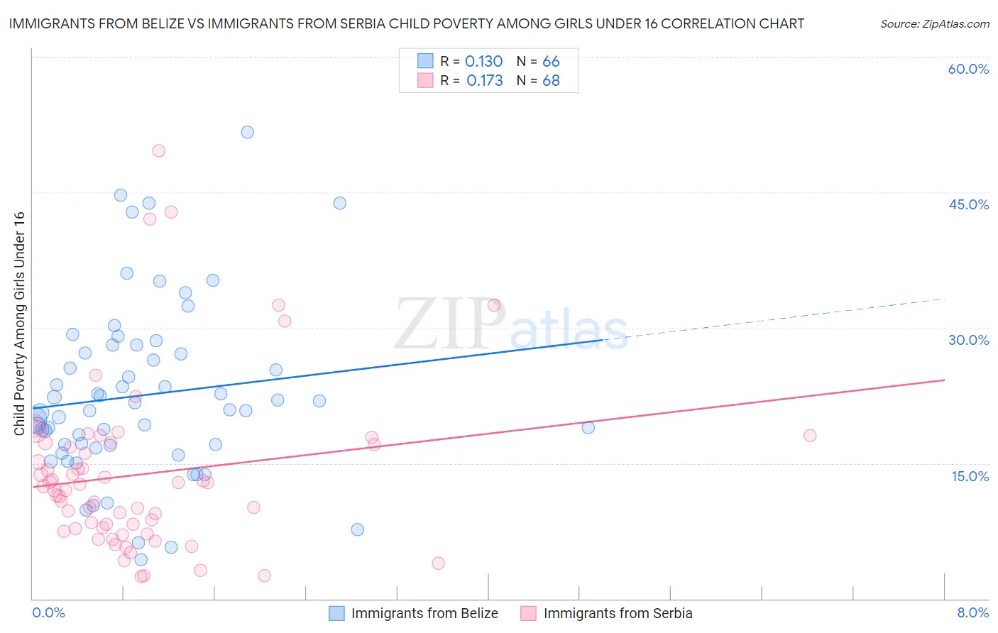 Immigrants from Belize vs Immigrants from Serbia Child Poverty Among Girls Under 16