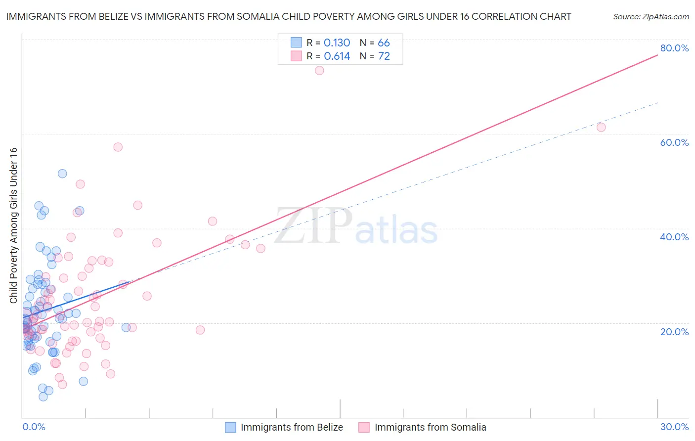 Immigrants from Belize vs Immigrants from Somalia Child Poverty Among Girls Under 16