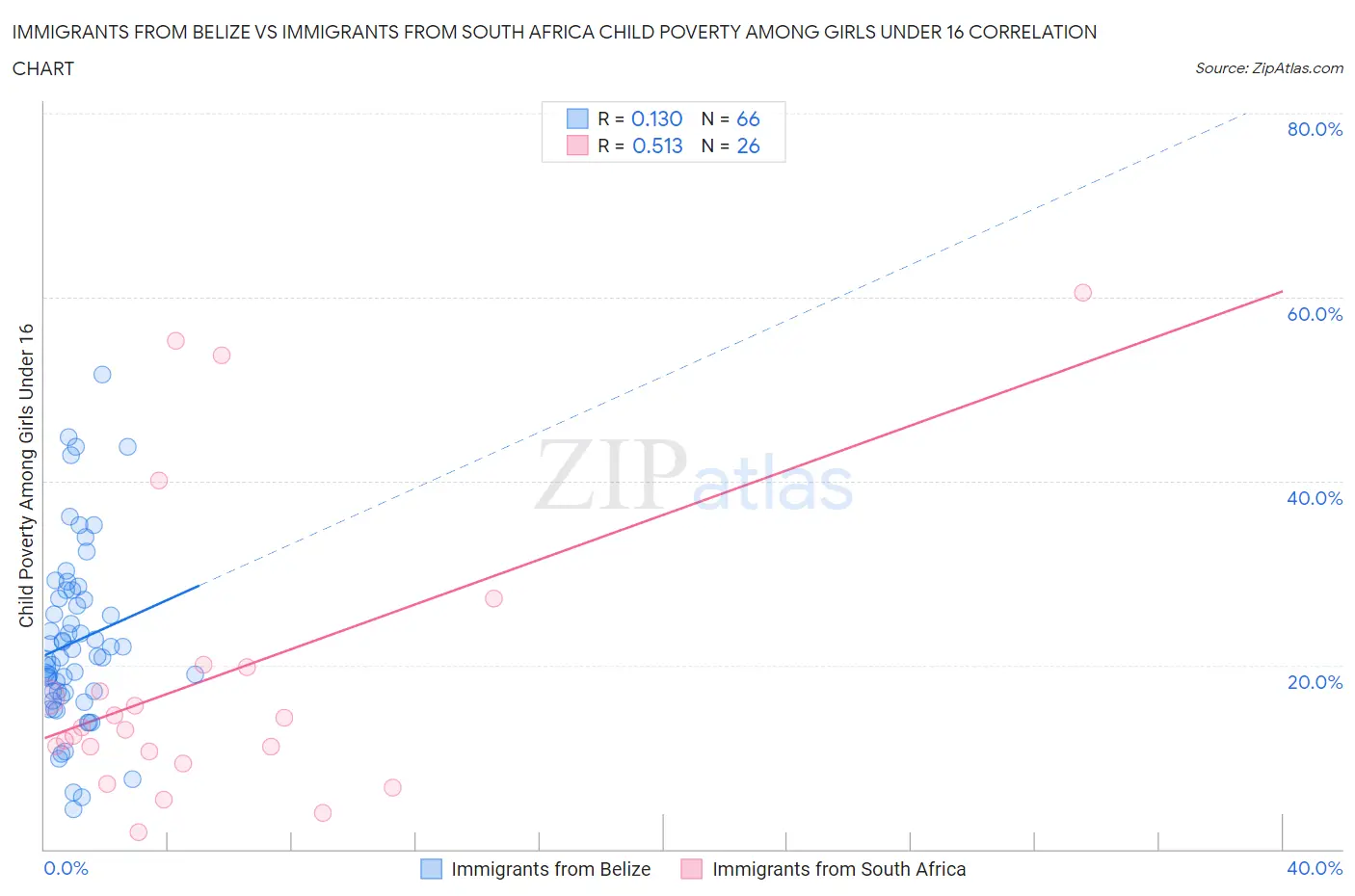 Immigrants from Belize vs Immigrants from South Africa Child Poverty Among Girls Under 16