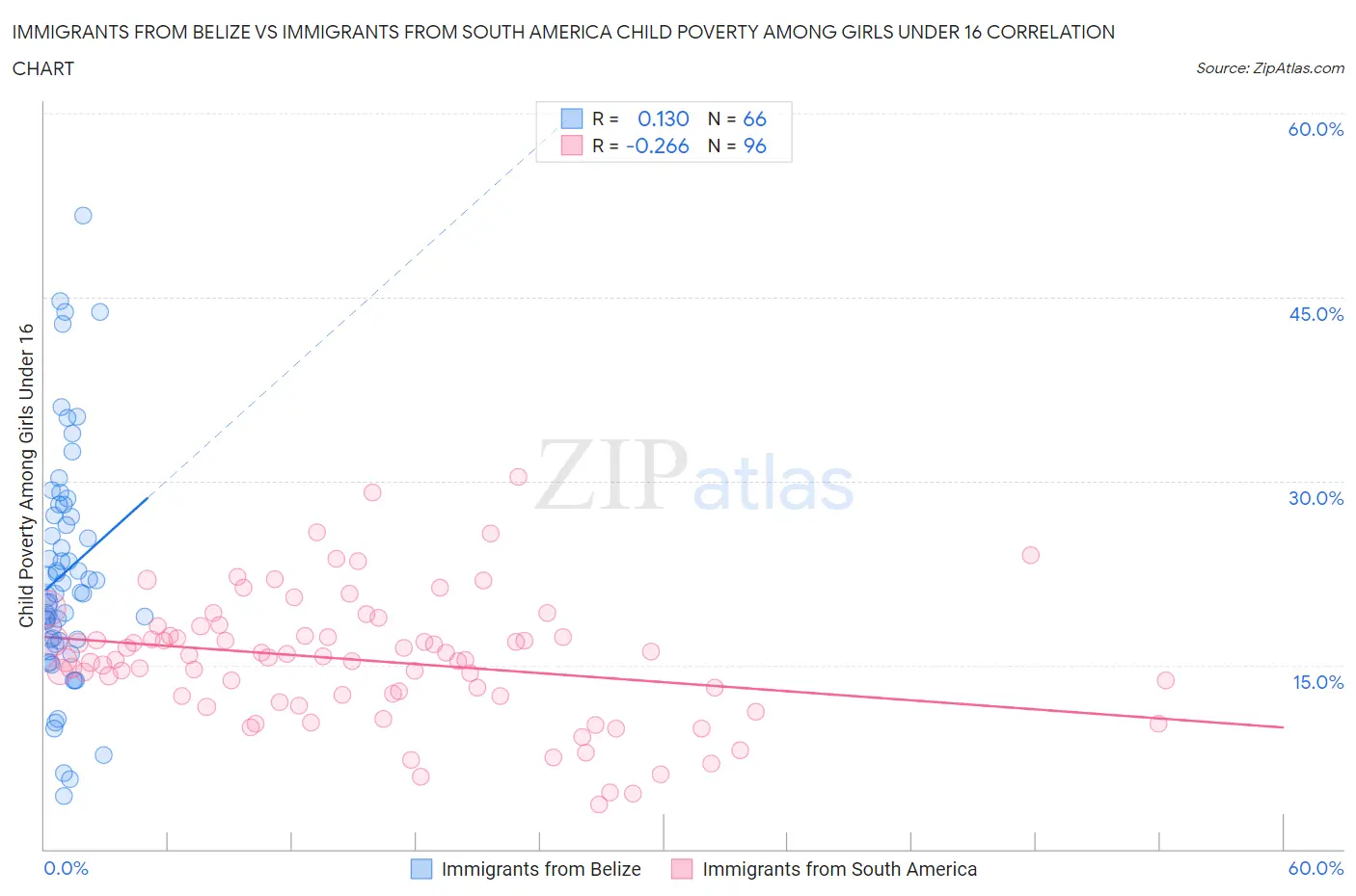 Immigrants from Belize vs Immigrants from South America Child Poverty Among Girls Under 16