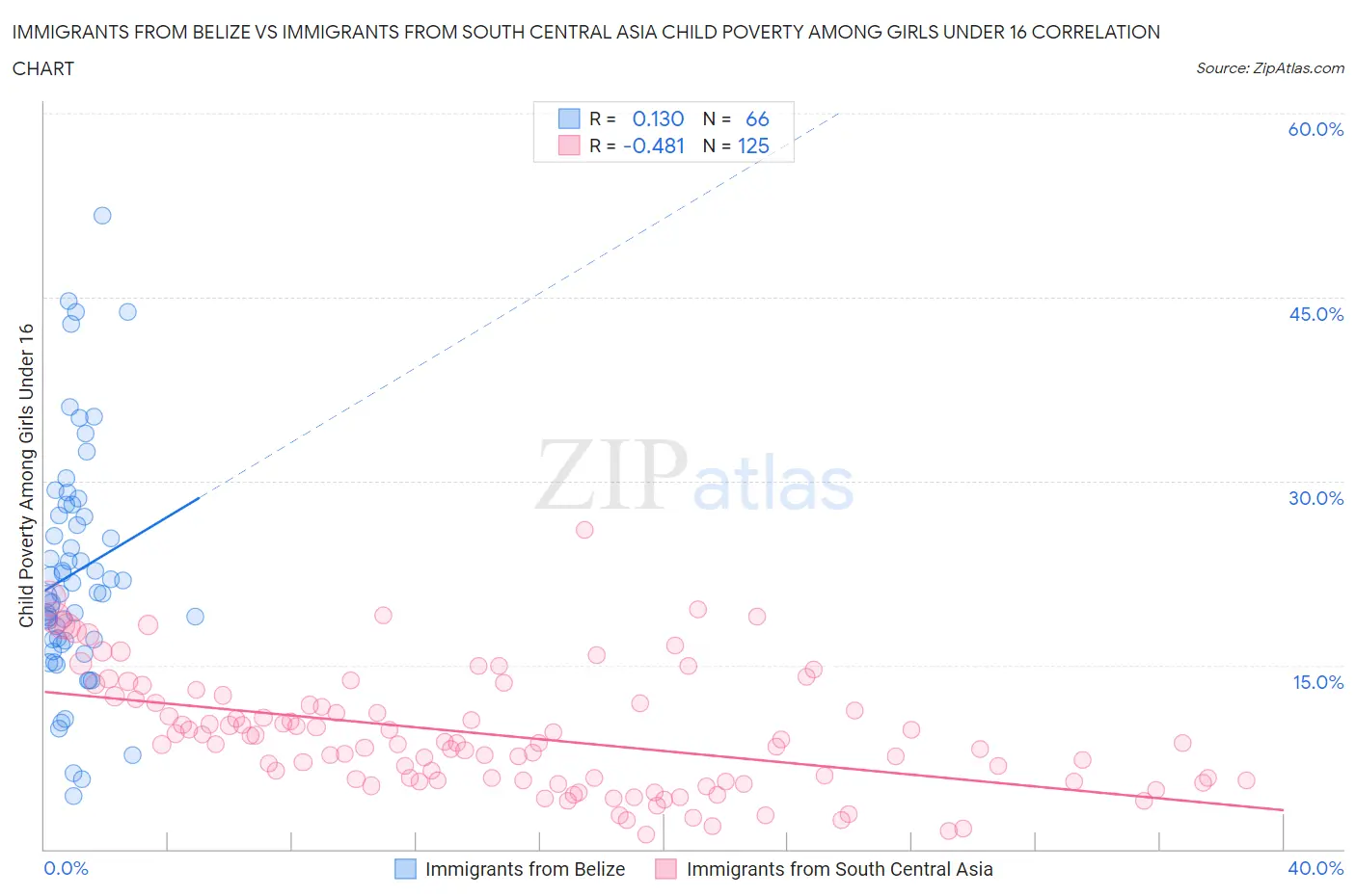 Immigrants from Belize vs Immigrants from South Central Asia Child Poverty Among Girls Under 16